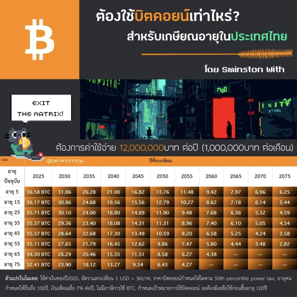 กราฟแสดงจำนวน Bitcoin ที่ต้องสะสมตามช่วงอายุเพื่อวางแผนเกษียณ โดยอิงตามโมเดล Sminton สำหรับรายได้หลังเกษียณเดือนละ 100,000 บาท
